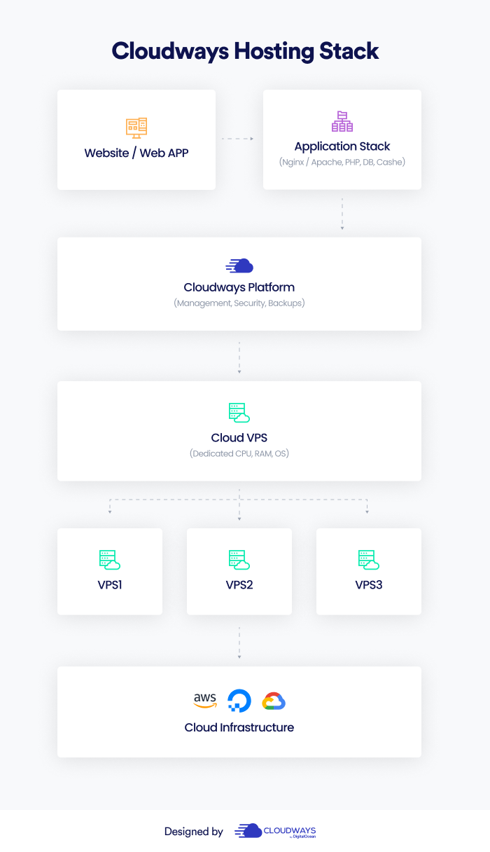 Cloudways Hosting Stack showing the web app, application stack, Cloudways platform, Cloud VPS layer, and cloud infrastructure
