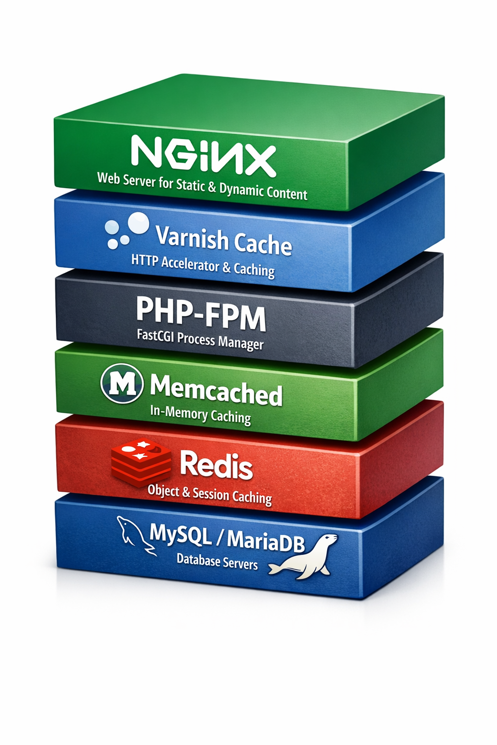 Cloudways Lightning Stack showing the six layers in the application stack: Nginx, Varnish, PHP-FPM, Memcached, Redis, and MySQL/MariaDB
