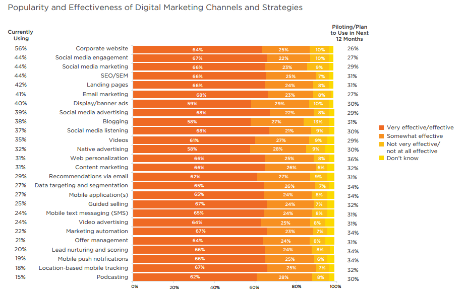 How Social Media Marketing Is Top Priority for Brands