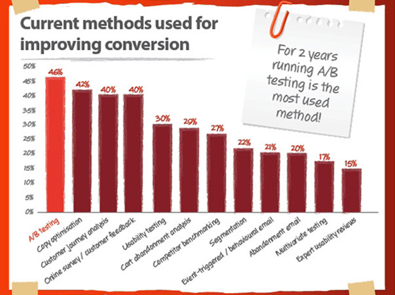 content methods