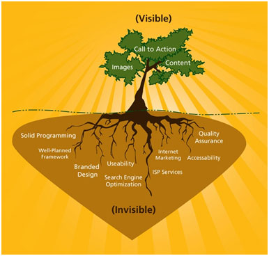 visible and non-visible content