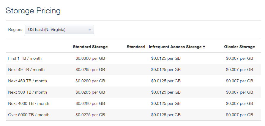 storage pricing