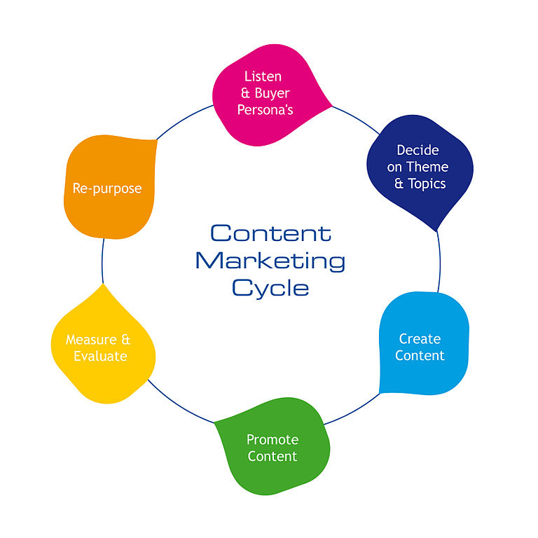 La ruota del Content Marketing - TheNextScoop