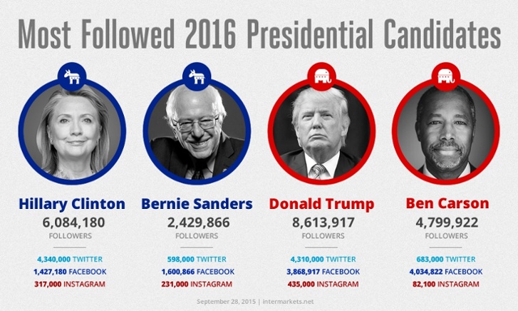 most followed 2016 presidential candidates