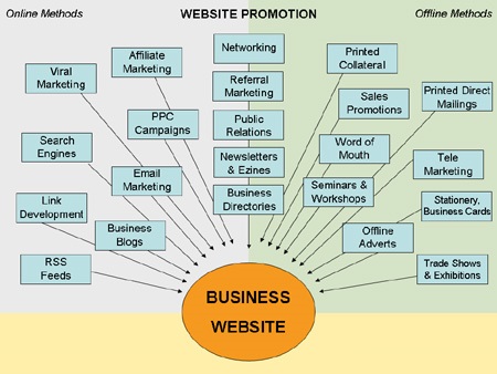 Methods of marketing