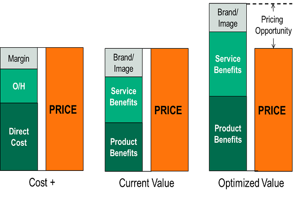 Value-Based Pricing Structure