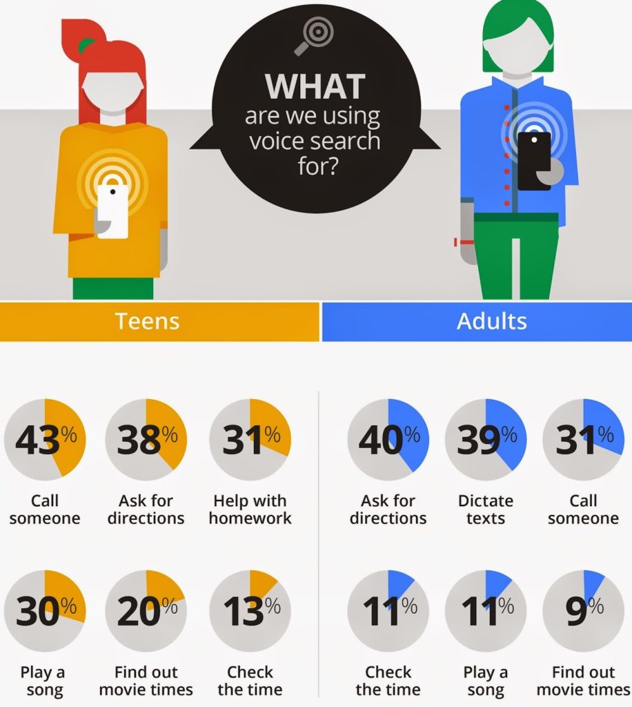 Voice and Text Search statistics