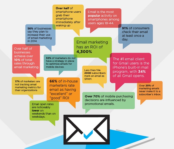 Email Marketing To Your Digital Strategy