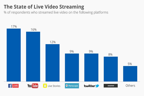 Live Streaming Video Content