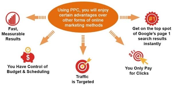 PPC in Online Marketing