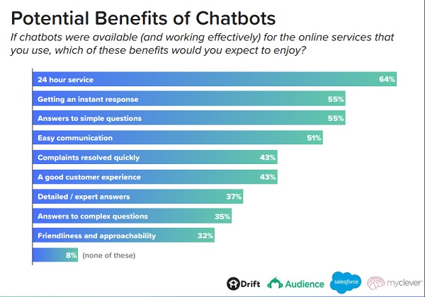 benefits of chatbot