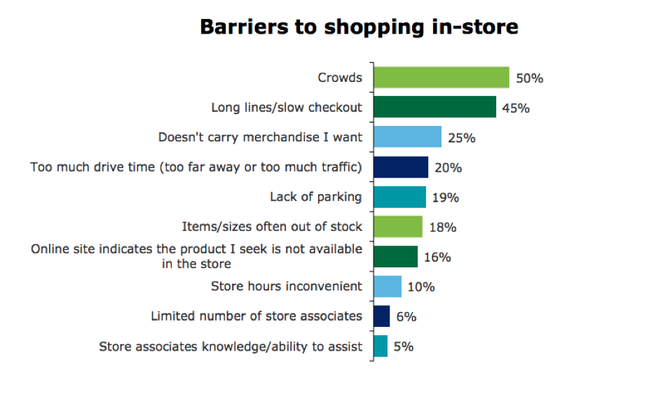 barriers to shopping in store