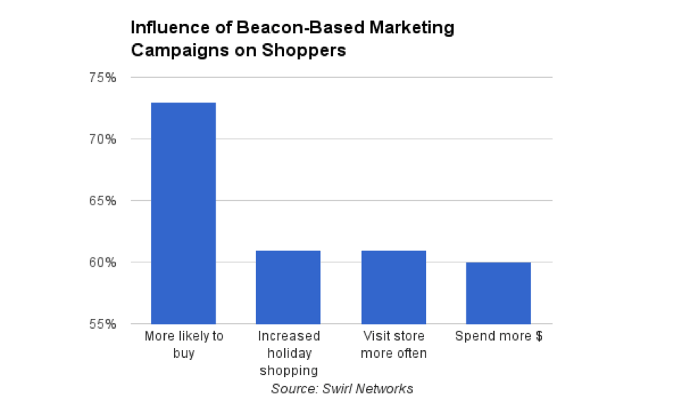 beacon based marketing campaigns