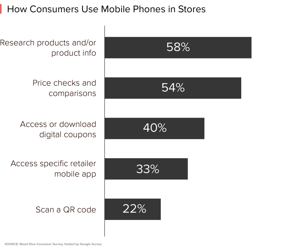 how consumers use mobile phones in stores