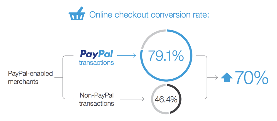 online checkout conversion