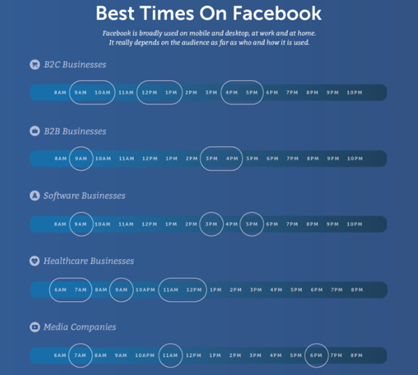 best-time-to-post-on-each-social-media