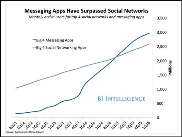 growth-of-messanger-app