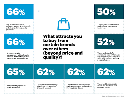 Statistics of what attracts the customer to buy a certain brand. Right brand purpose strategy can help inform everything you do.